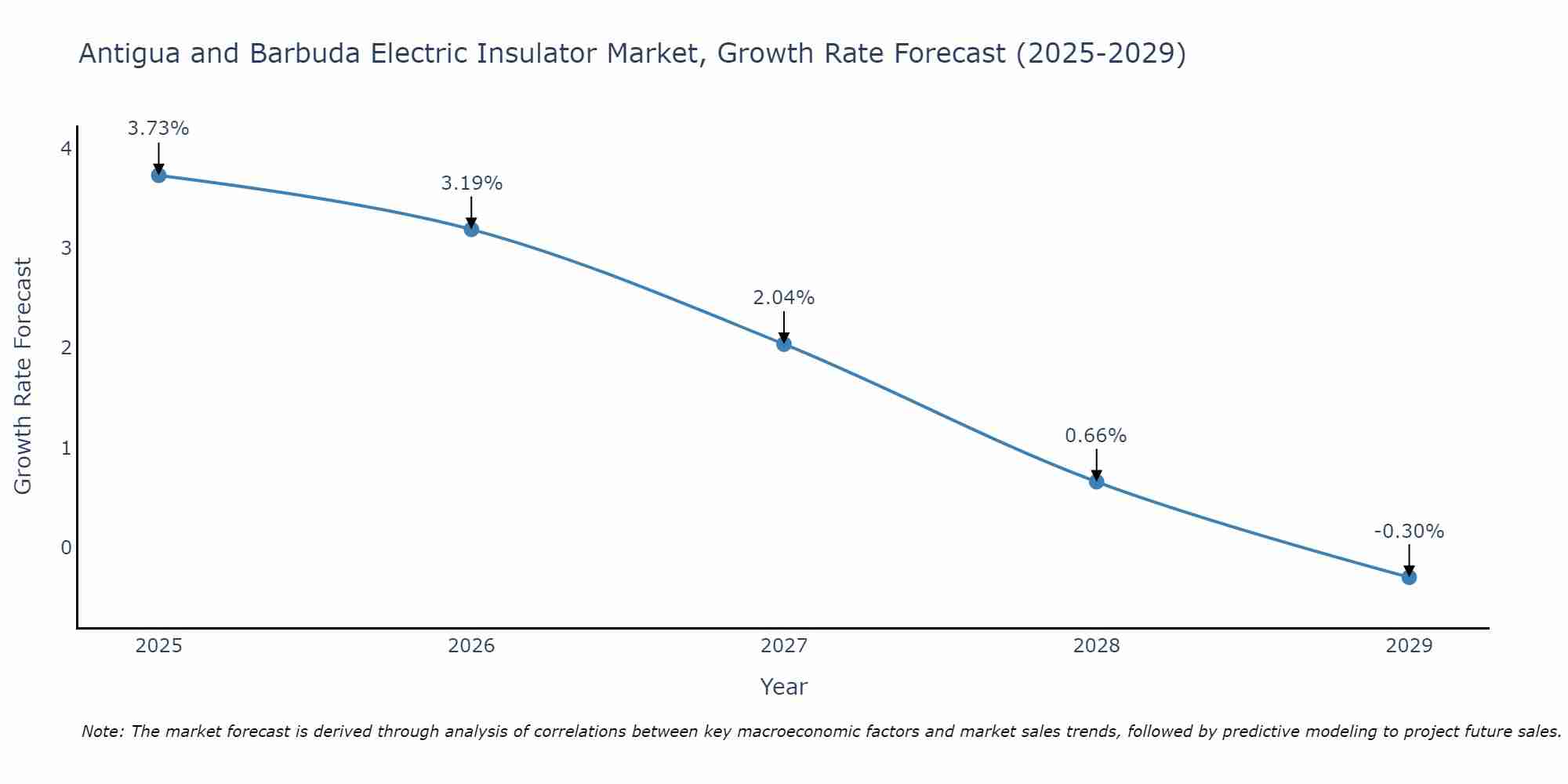 Antigua and Barbuda Electric Insulator Market Growth Rate