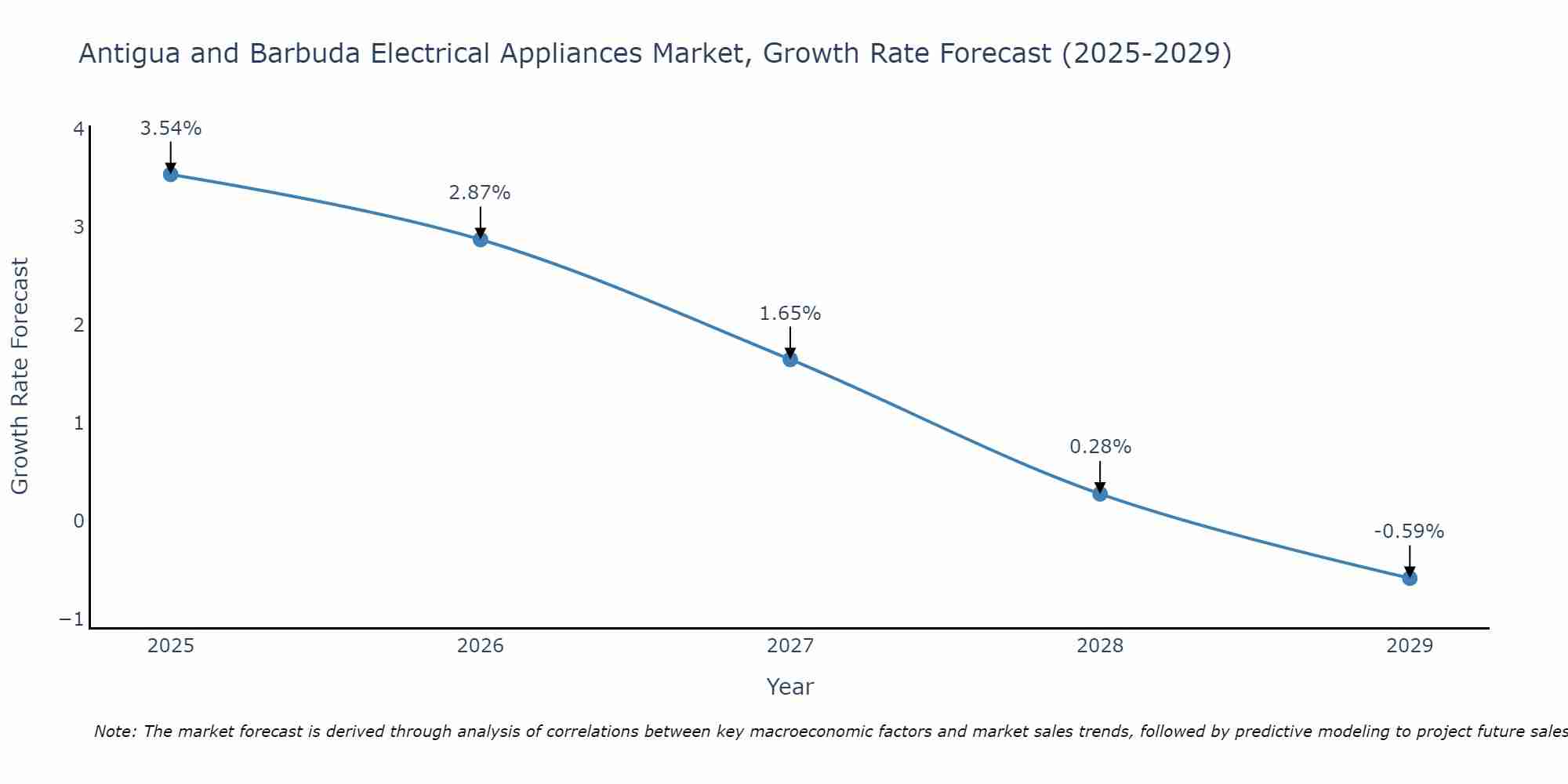 Antigua and Barbuda Electrical Appliances Market Growth Rate