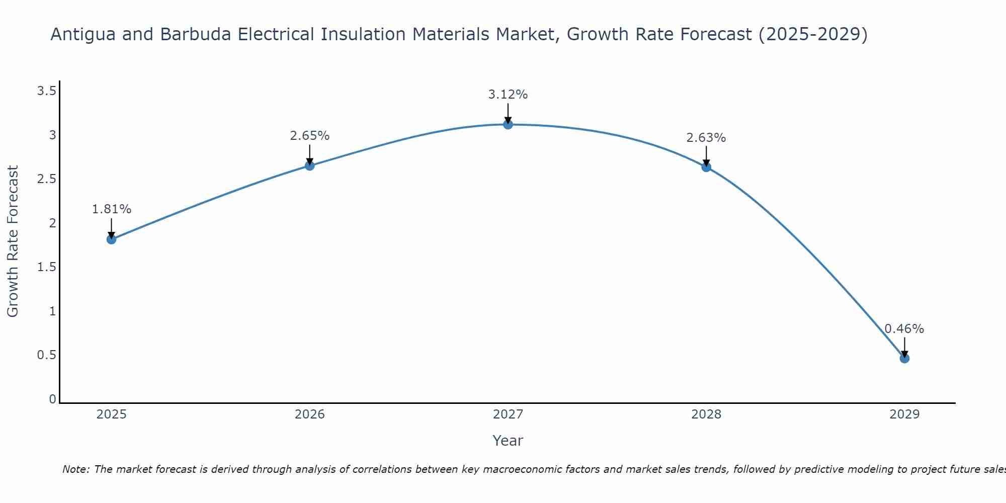 Antigua and Barbuda Electrical Insulation Materials Market Size Growth Rate