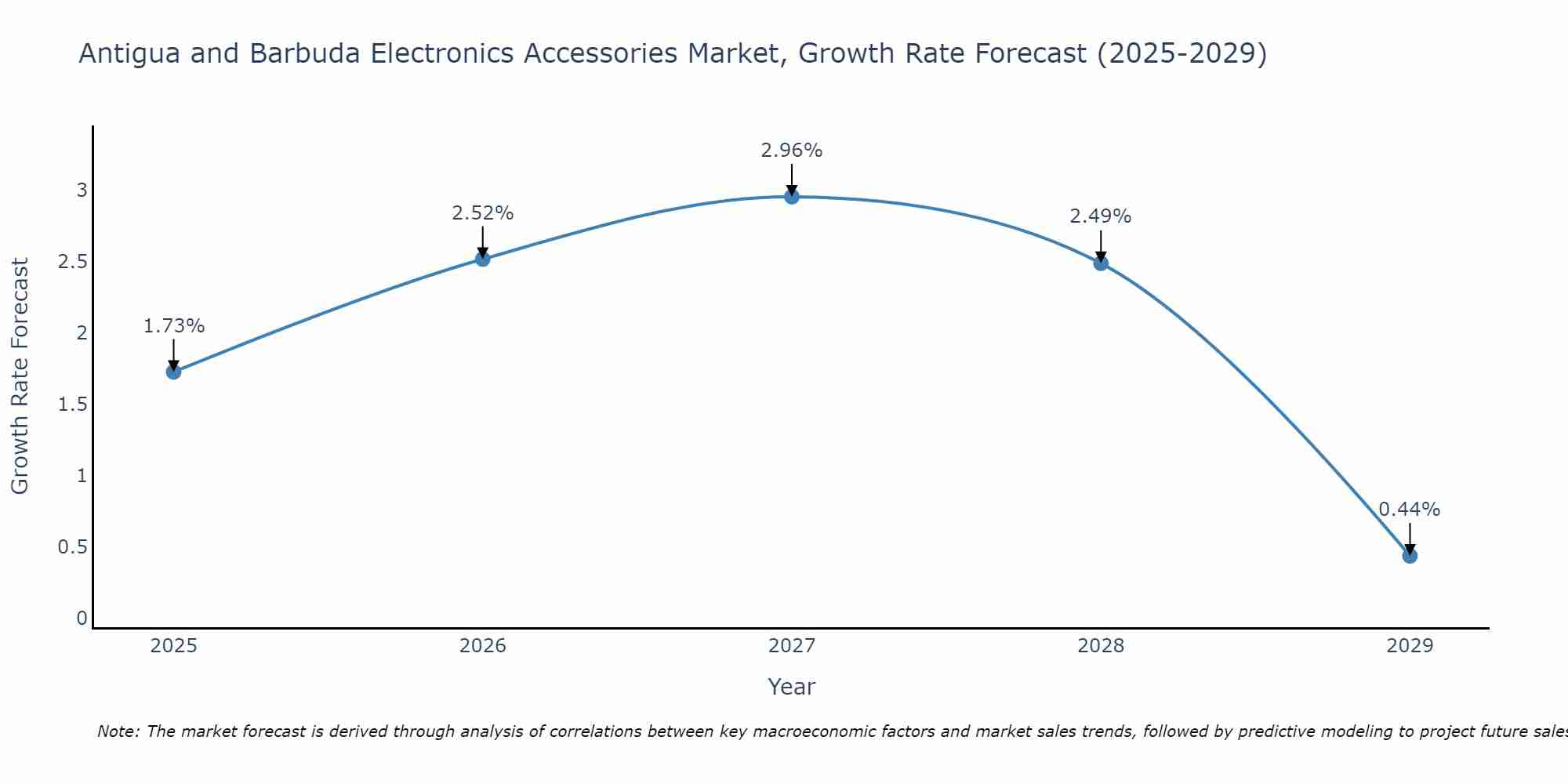 Antigua and Barbuda Electronics Accessories Market Growth Rate