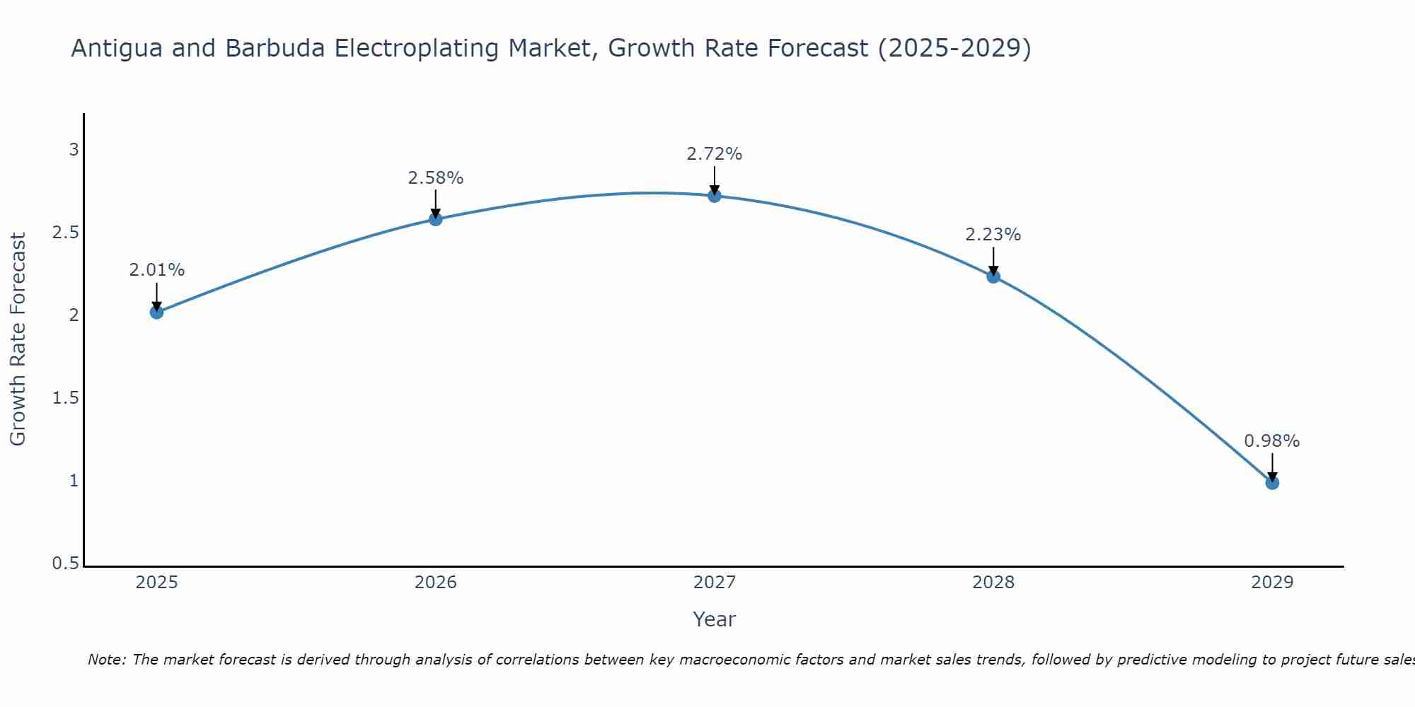 Antigua and Barbuda Electroplating Market Growth Rate