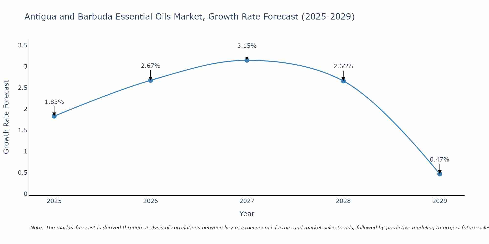 Antigua and Barbuda Essential Oils Market Growth Rate