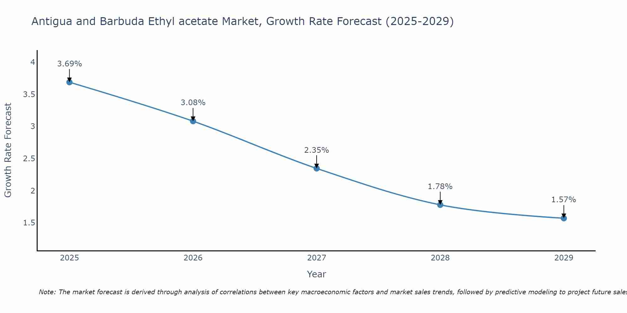 Antigua and Barbuda Ethyl acetate Market Growth Rate