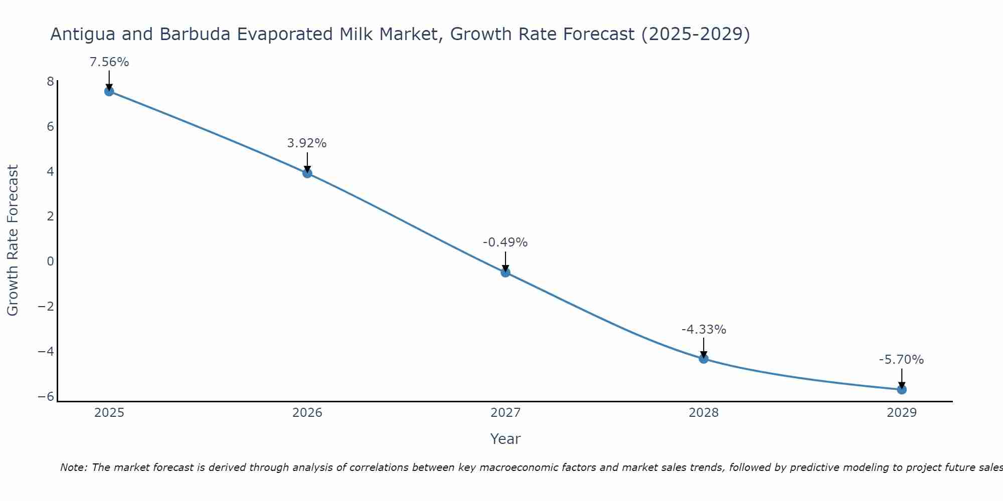 Antigua and Barbuda Evaporated Milk Market Growth Rate