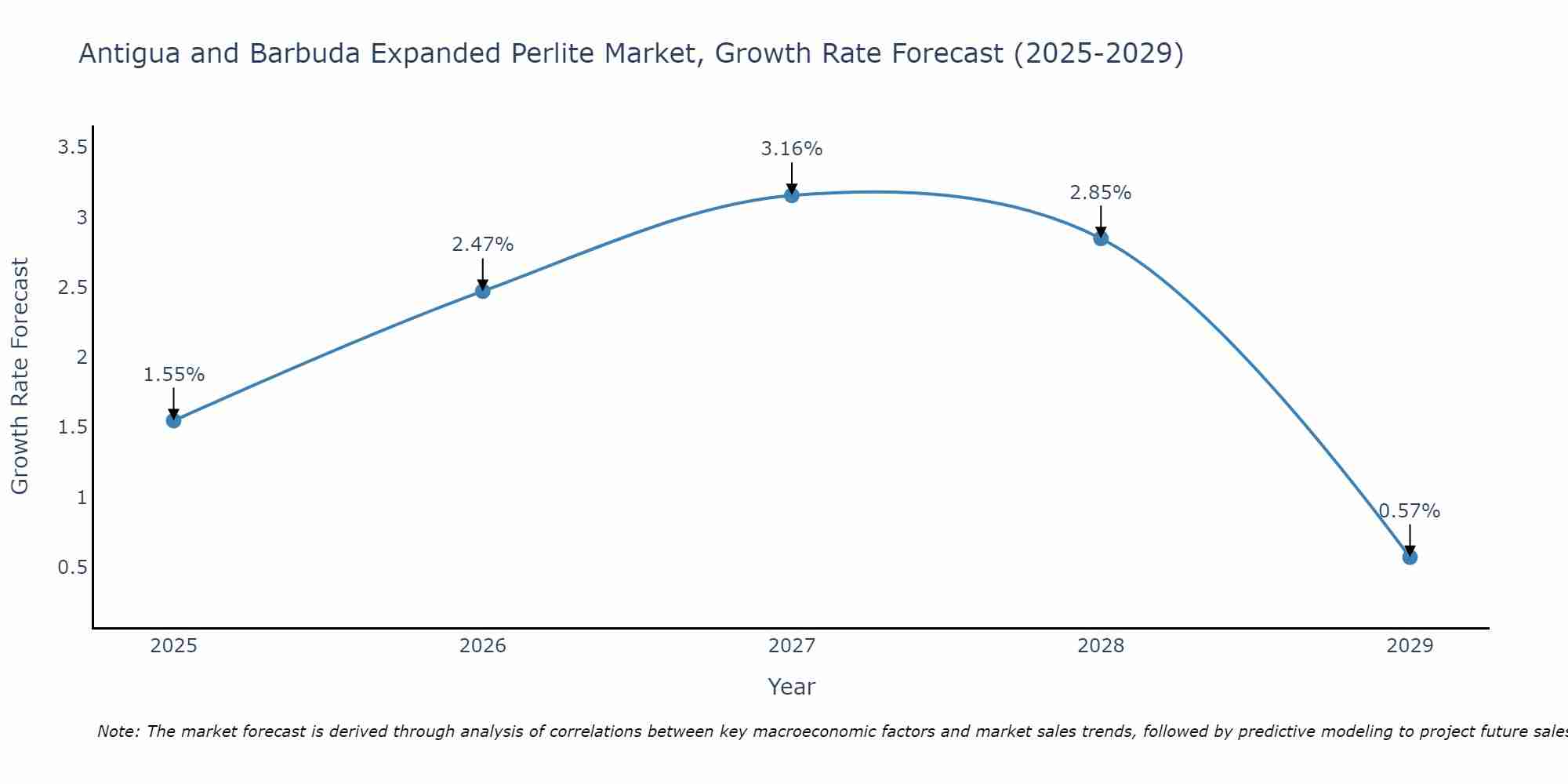 Antigua and Barbuda Expanded Perlite Market Growth Rate