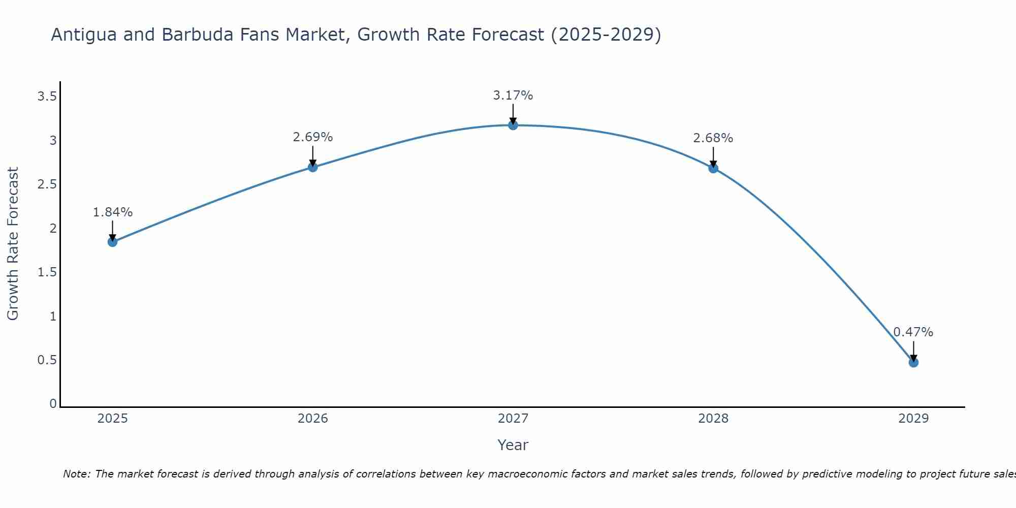 Antigua and Barbuda Fans Market Growth Rate
