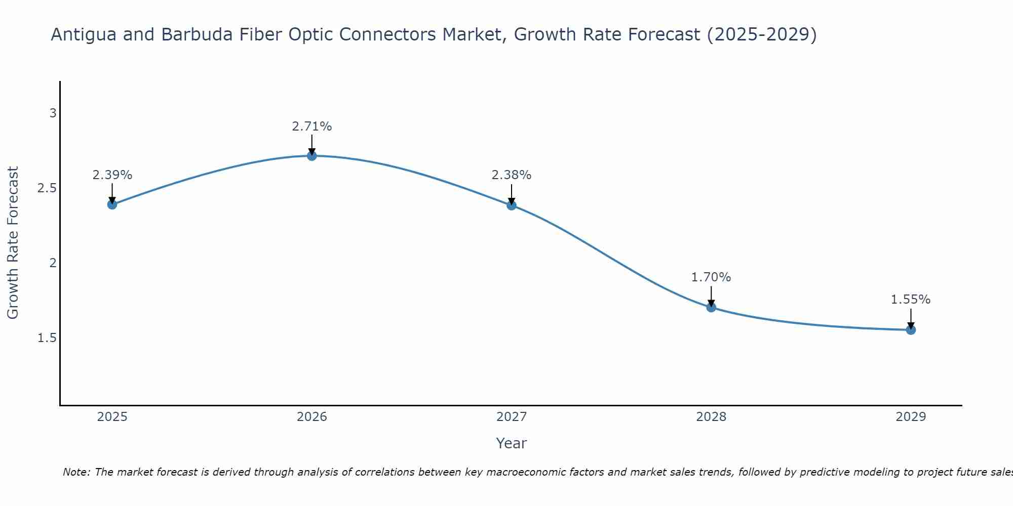 Antigua and Barbuda Fiber Optic Connectors Market Growth Rate