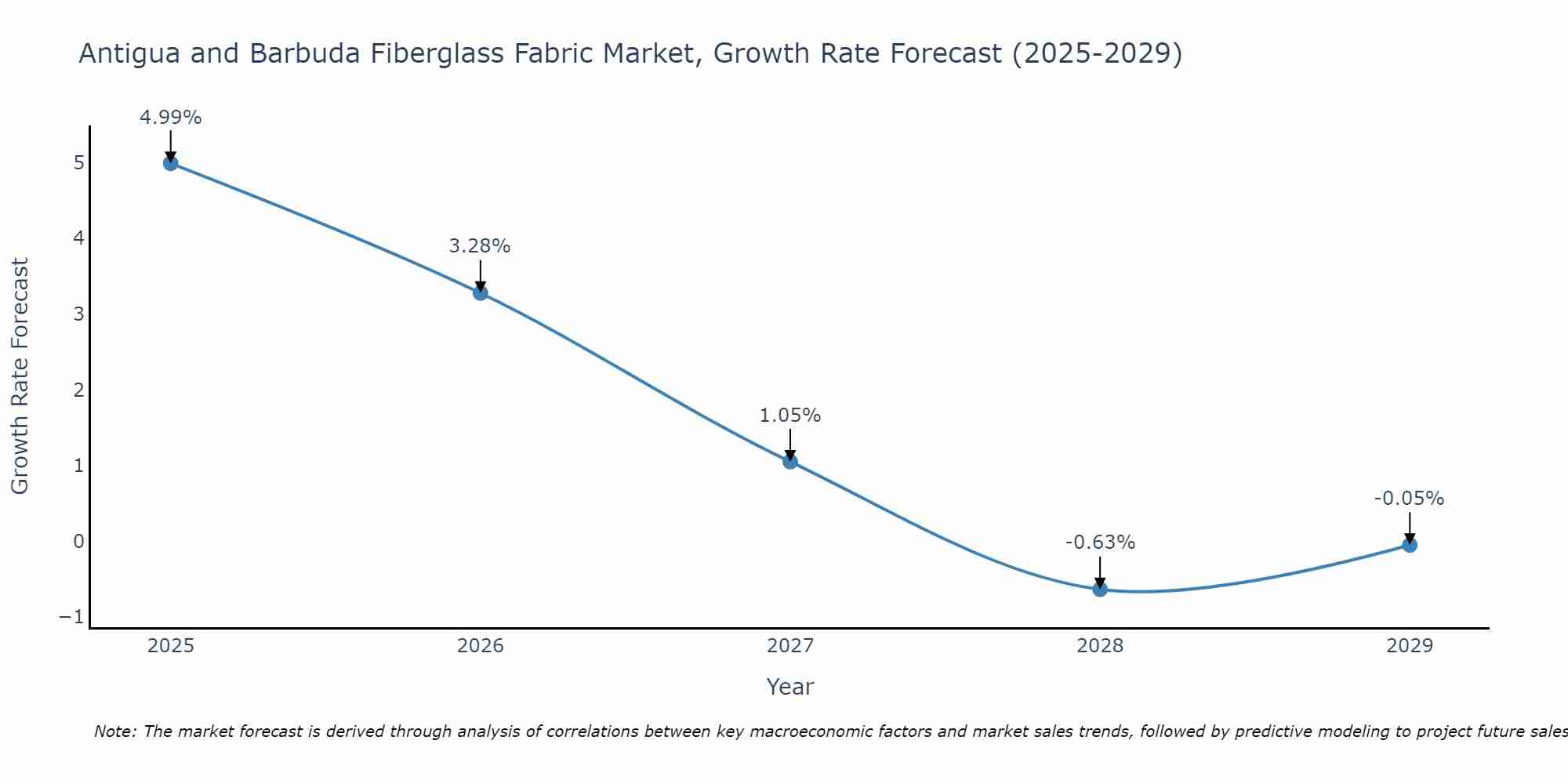 Antigua and Barbuda Fiberglass Fabric Market Growth Rate