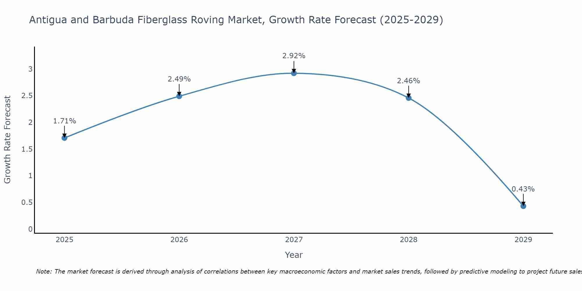 Antigua and Barbuda Fiberglass Roving Market Growth Rate