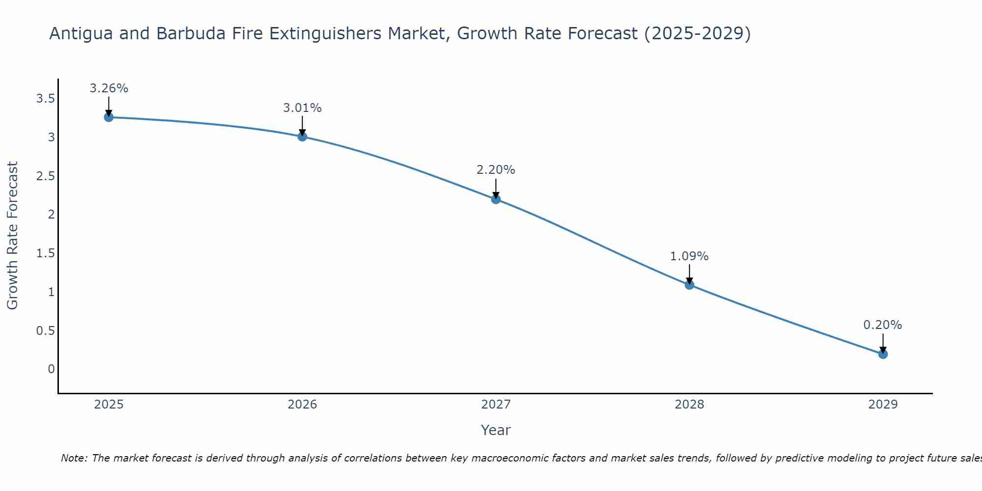 Antigua and Barbuda Fire Extinguishers Market Size Growth Rate