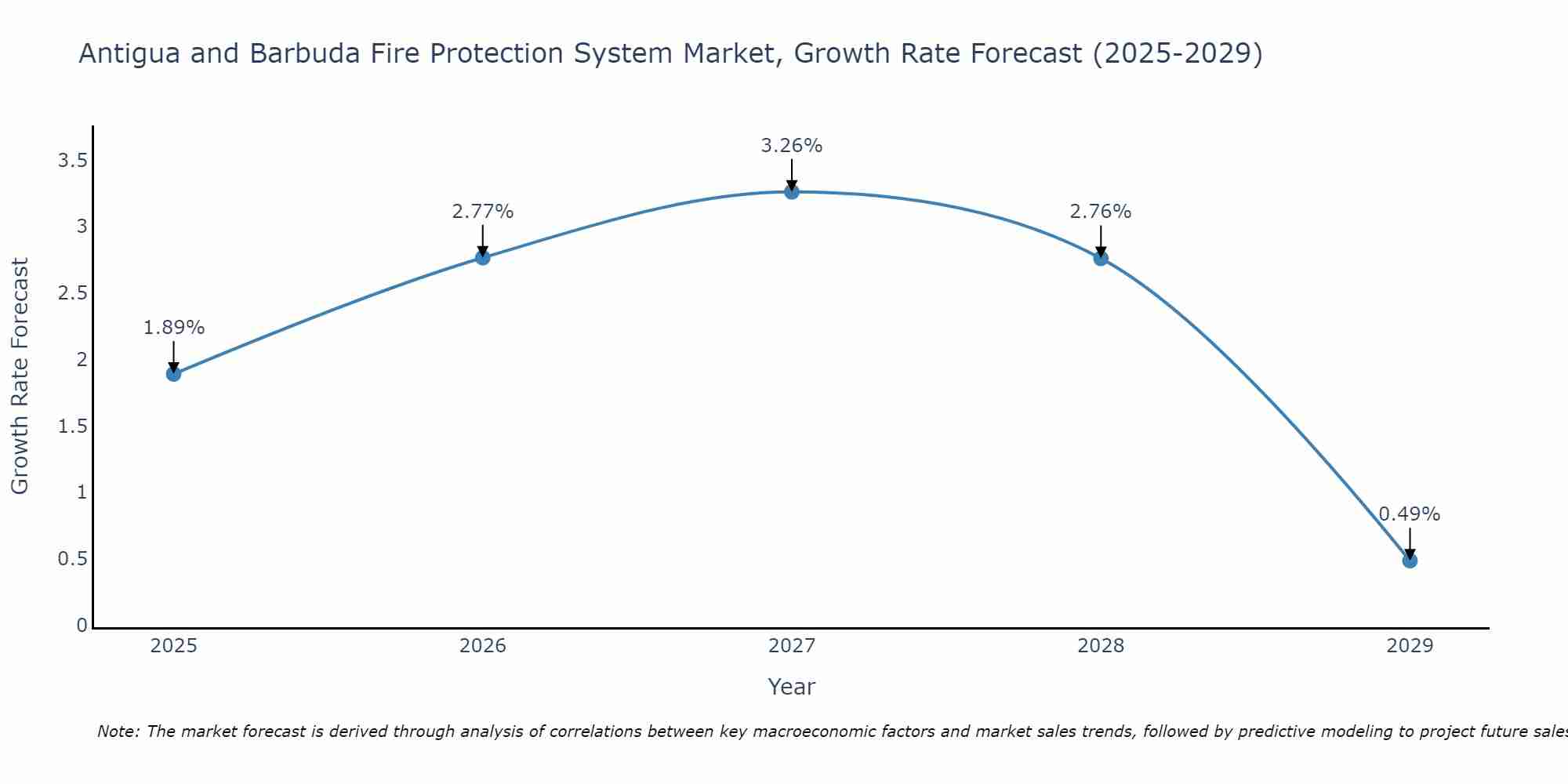Antigua and Barbuda Fire Protection System Market Growth Rate