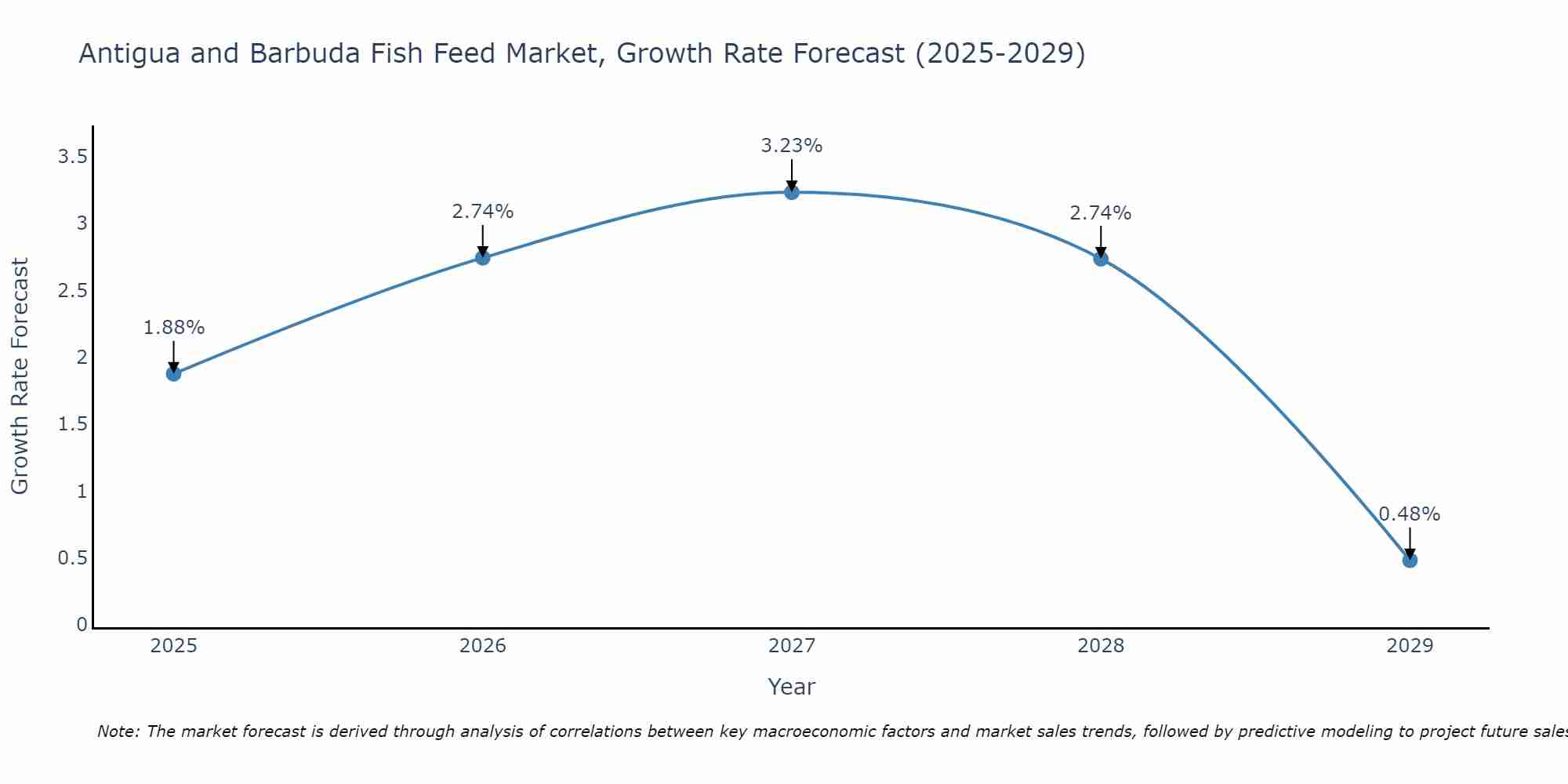 Antigua and Barbuda Fish Feed Market Growth Rate