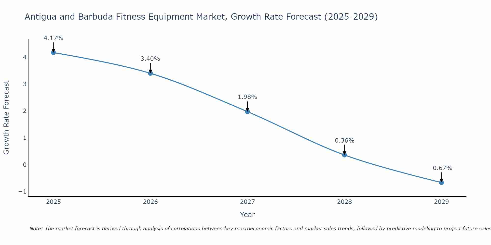 Antigua and Barbuda Fitness Equipment Market Size Growth Rate
