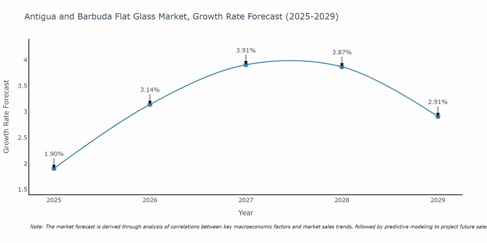 Antigua and Barbuda Flat Glass Market Growth Rate