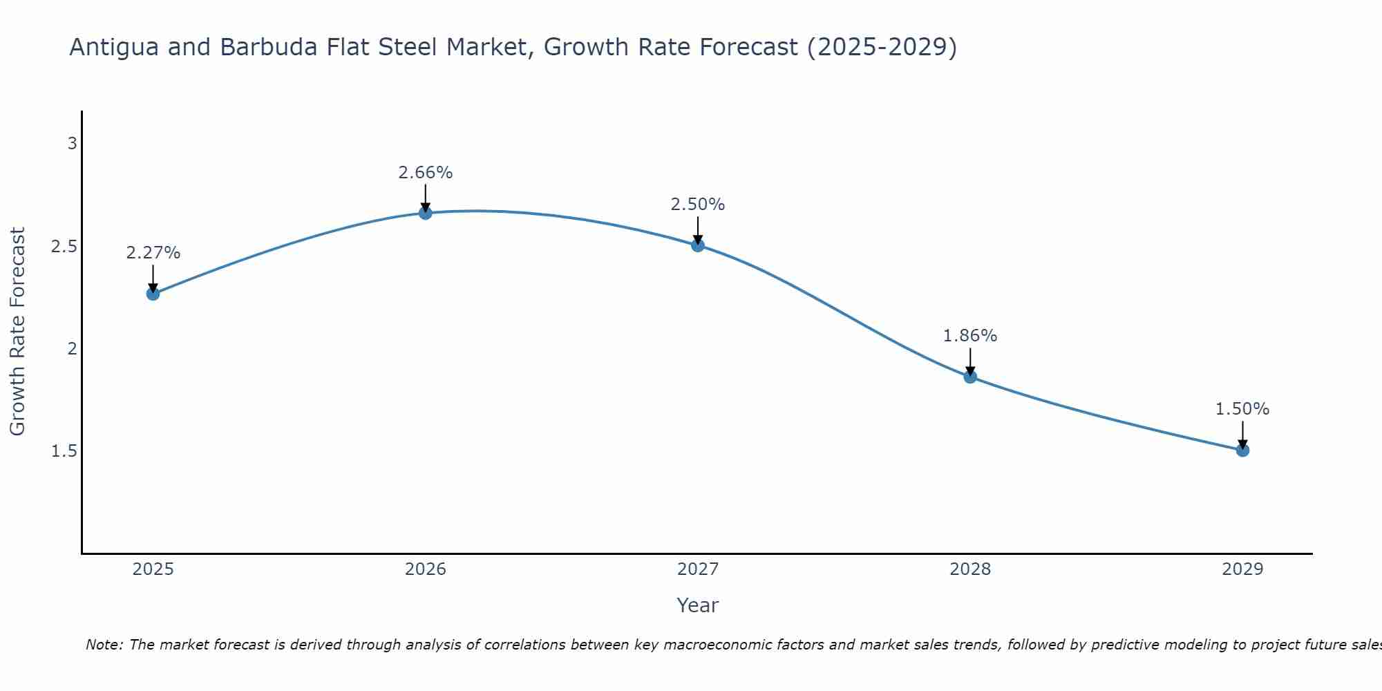 Antigua and Barbuda Flat Steel Market Growth Rate