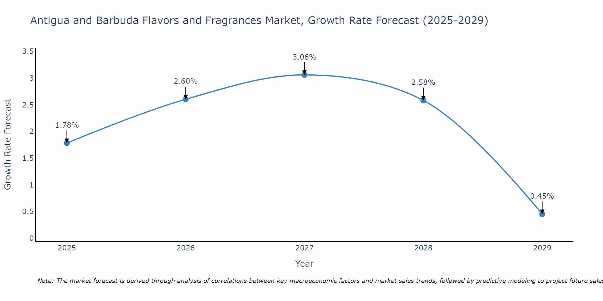 Antigua and Barbuda Flavors and Fragrances Market Growth Rate