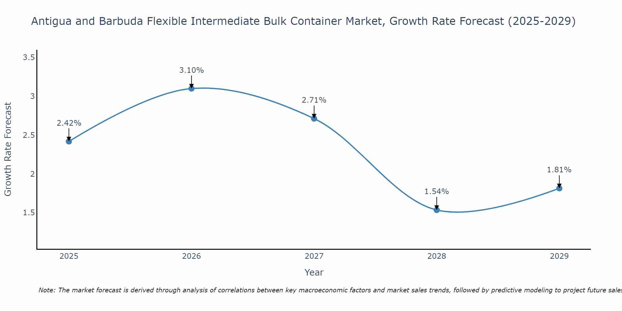 Antigua and Barbuda Flexible Intermediate Bulk Container Market Growth Rate