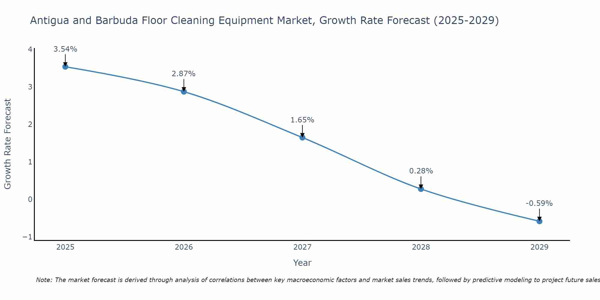 Antigua and Barbuda Floor Cleaning Equipment Market Growth Rate