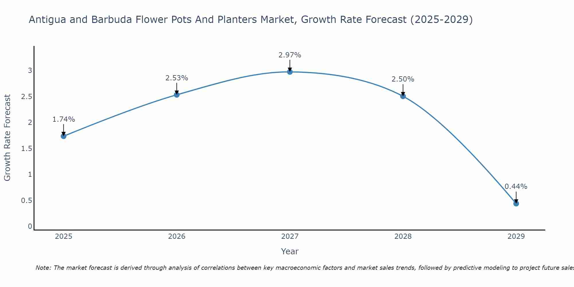 Antigua and Barbuda Flower Pots And Planters Market Size Growth Rate