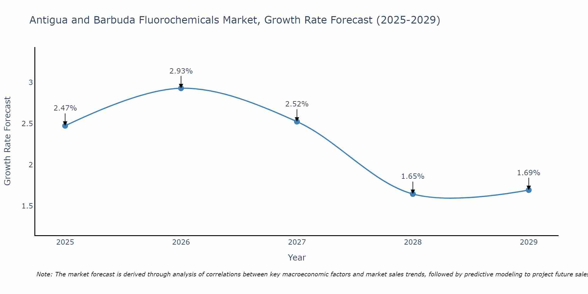 Antigua and Barbuda Fluorochemicals Market Size Growth Rate