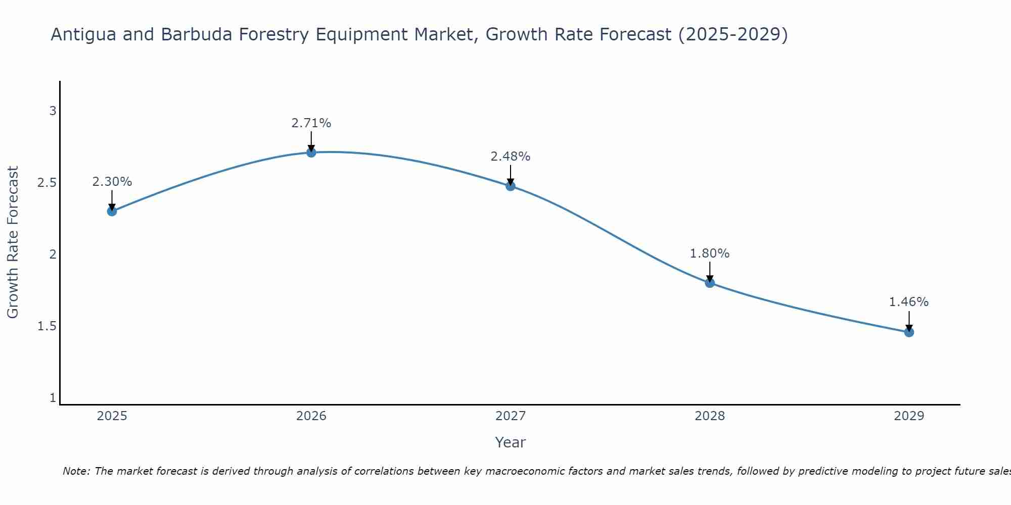 Antigua and Barbuda Forestry Equipment Market Growth Rate