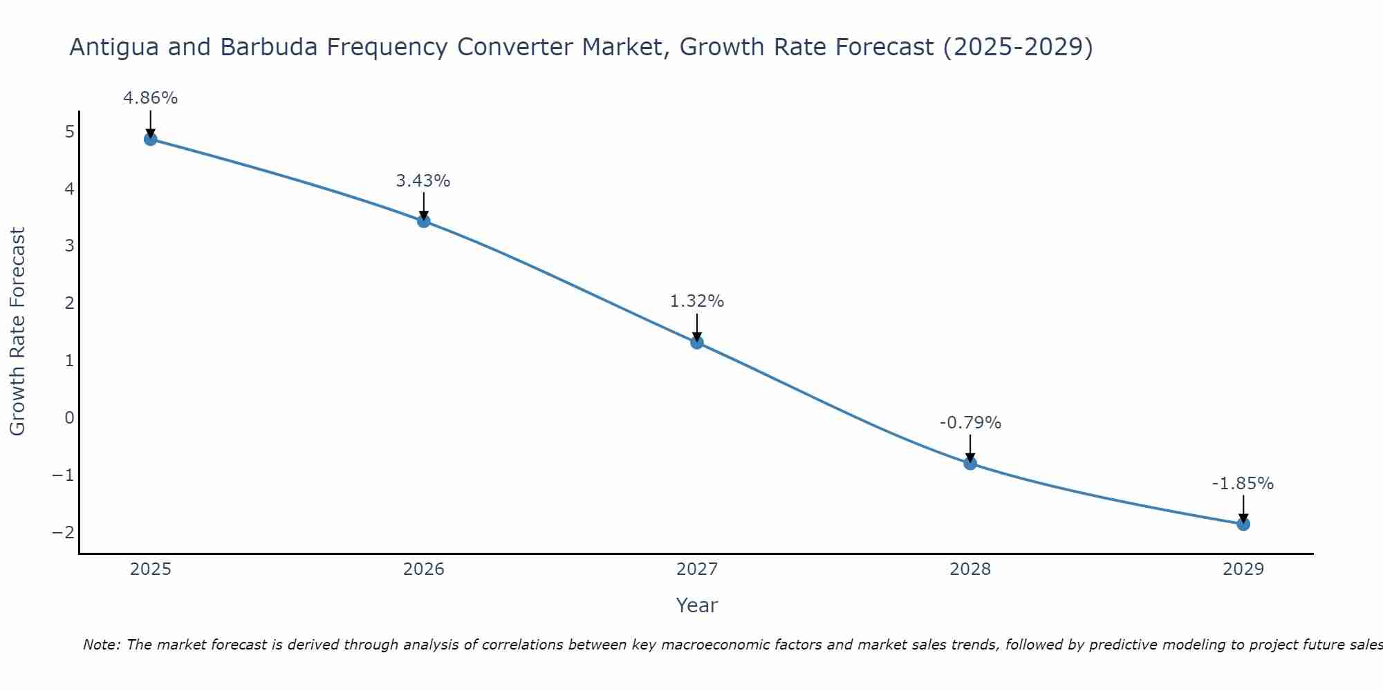 Antigua and Barbuda Frequency Converter Market Size Growth Rate
