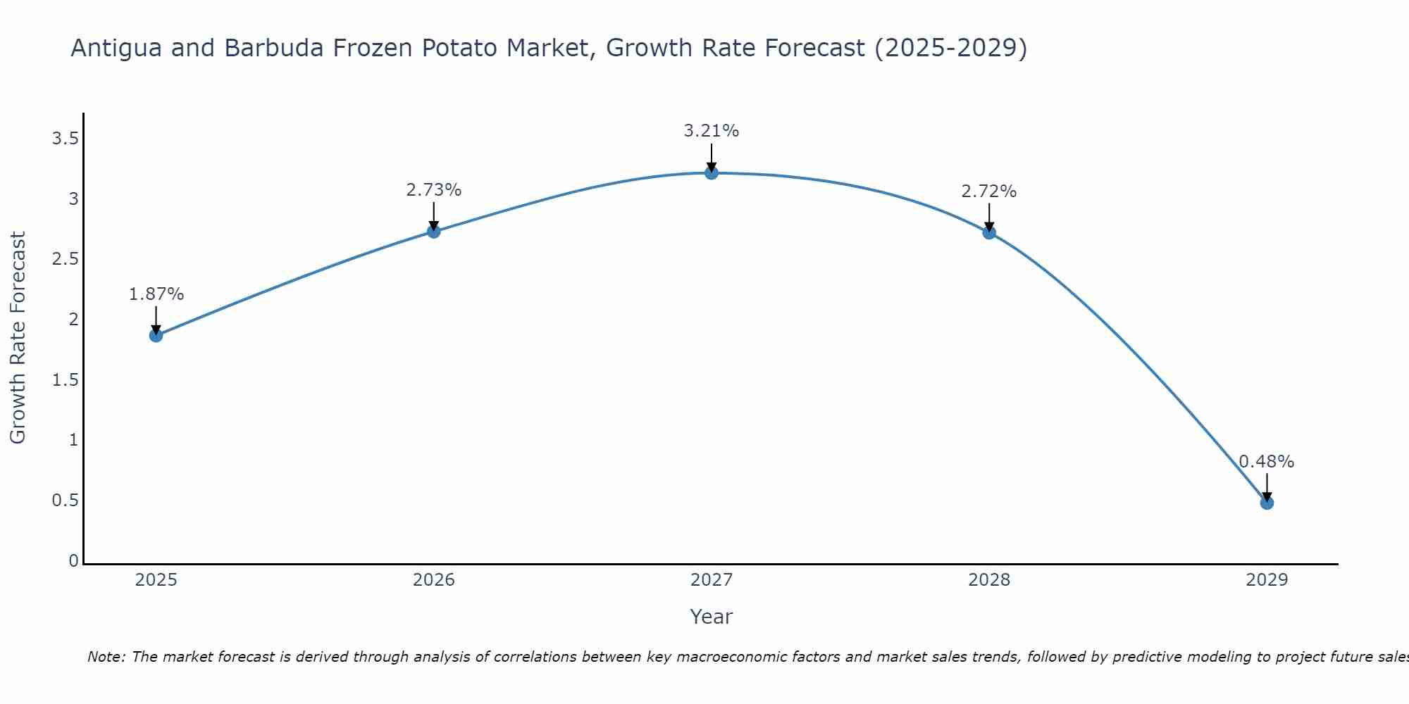 Antigua and Barbuda Frozen Potato Market Growth Rate