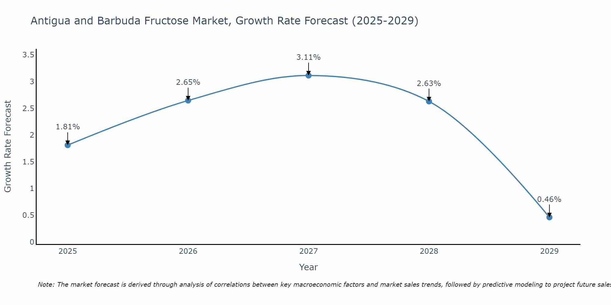 Antigua and Barbuda Fructose Market Growth Rate