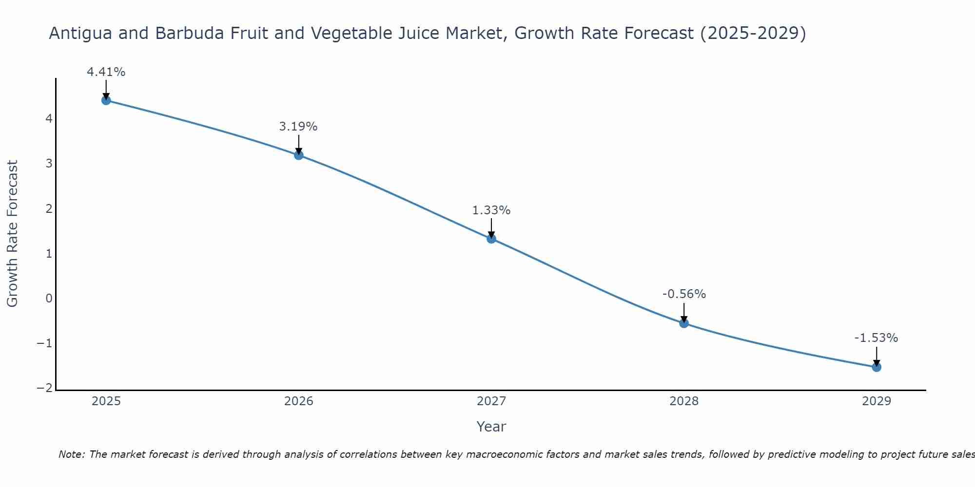 Antigua and Barbuda Fruit and Vegetable Juice Market Growth Rate