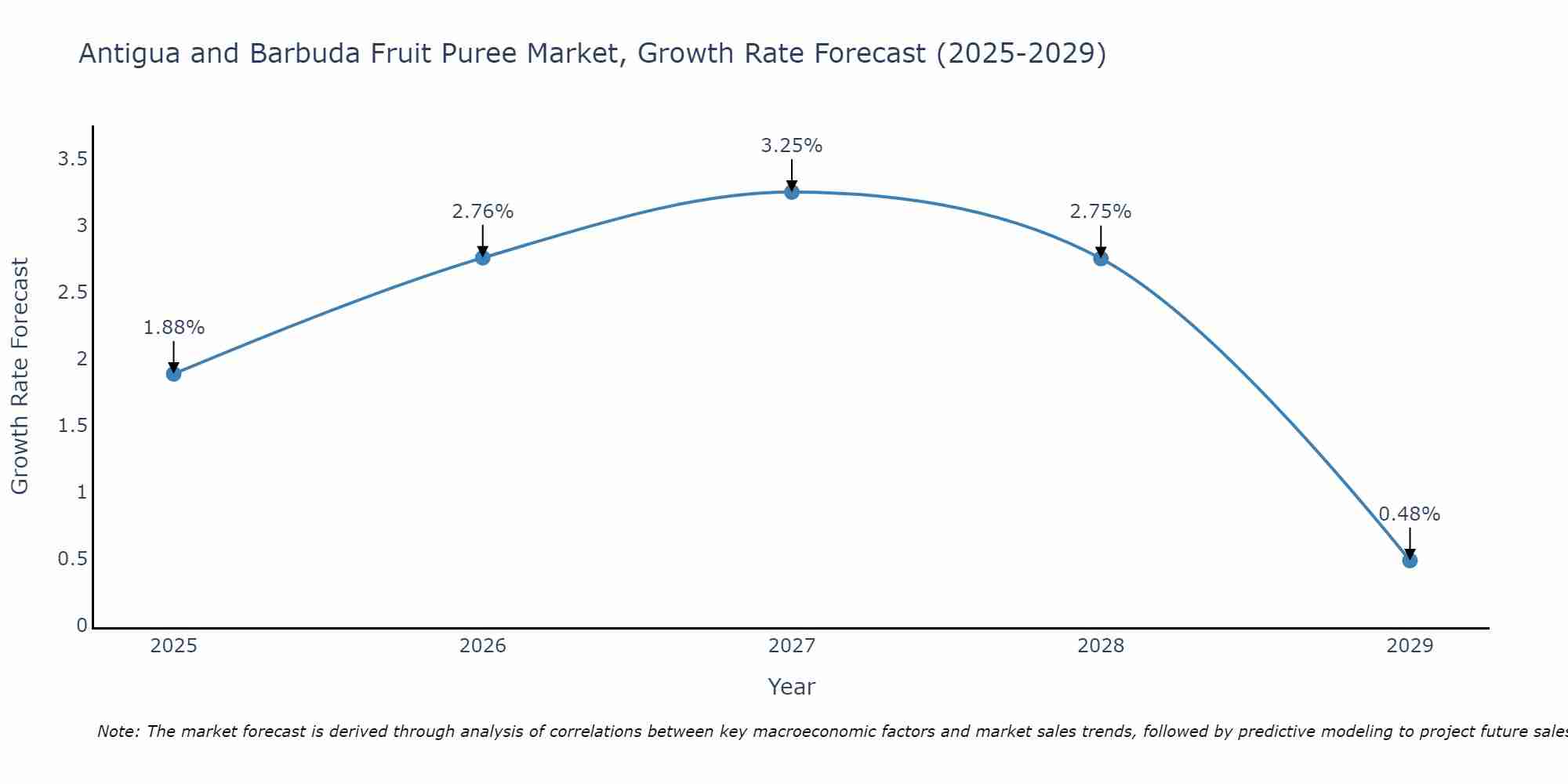 Antigua and Barbuda Fruit Puree Market Growth Rate