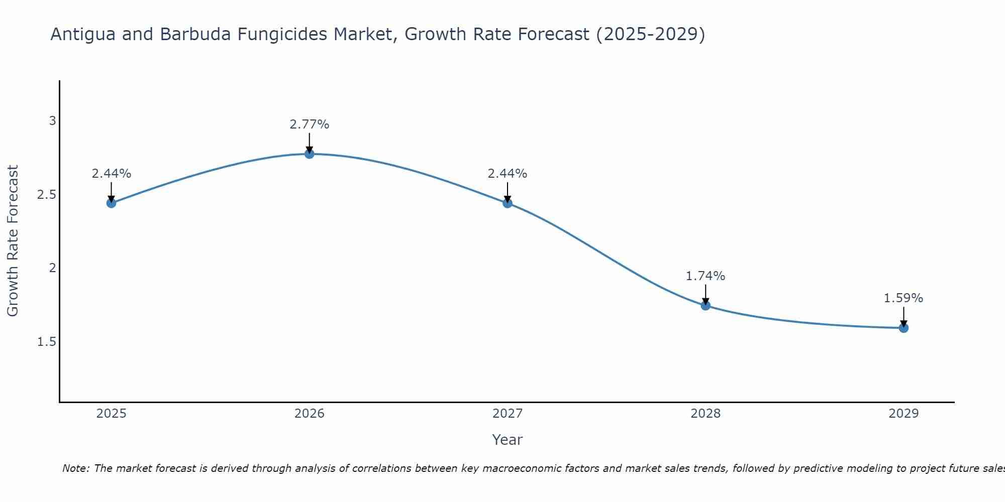 Antigua and Barbuda Fungicides Market Growth Rate