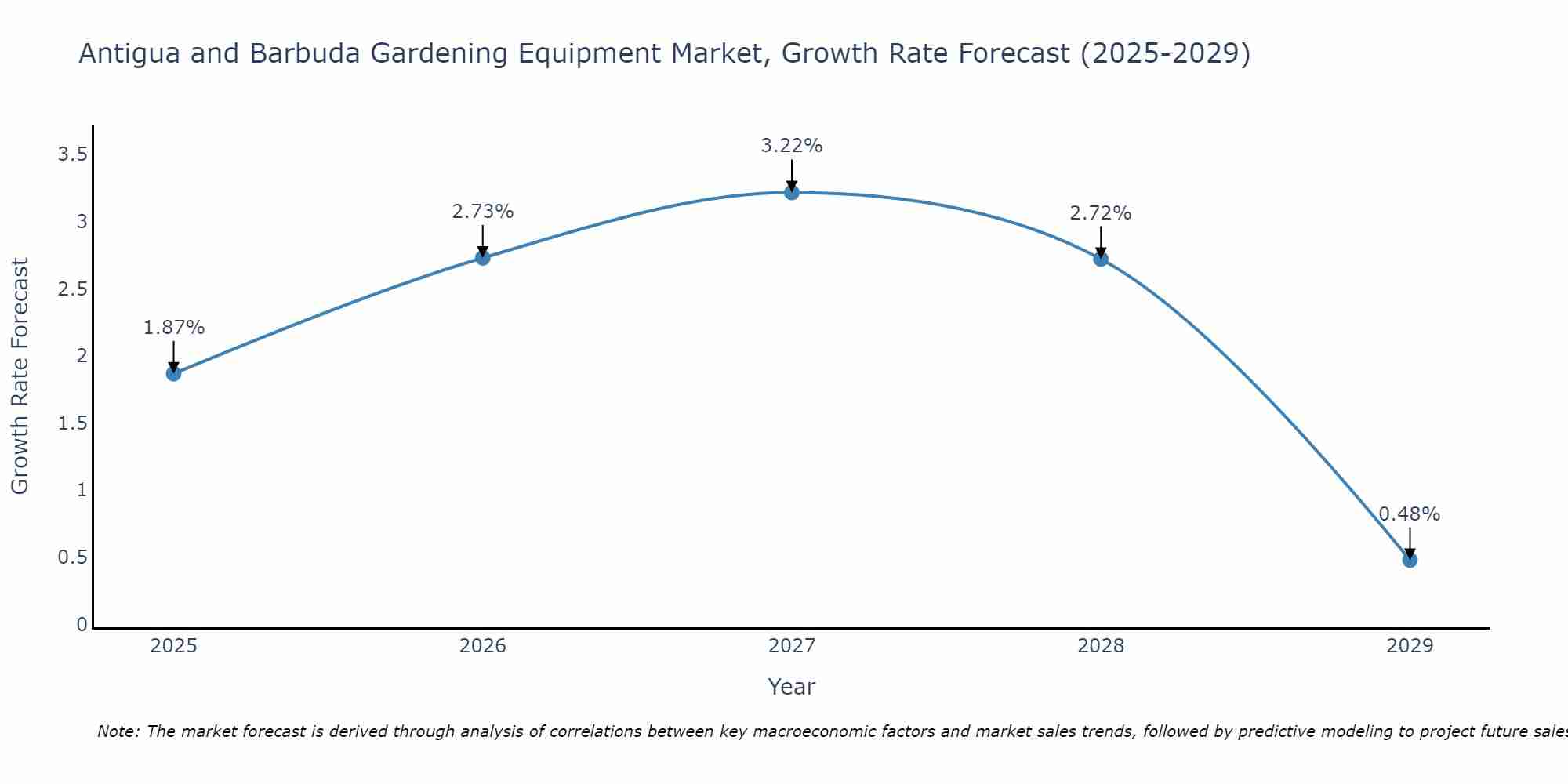 Antigua and Barbuda Gardening Equipment Market Growth Rate