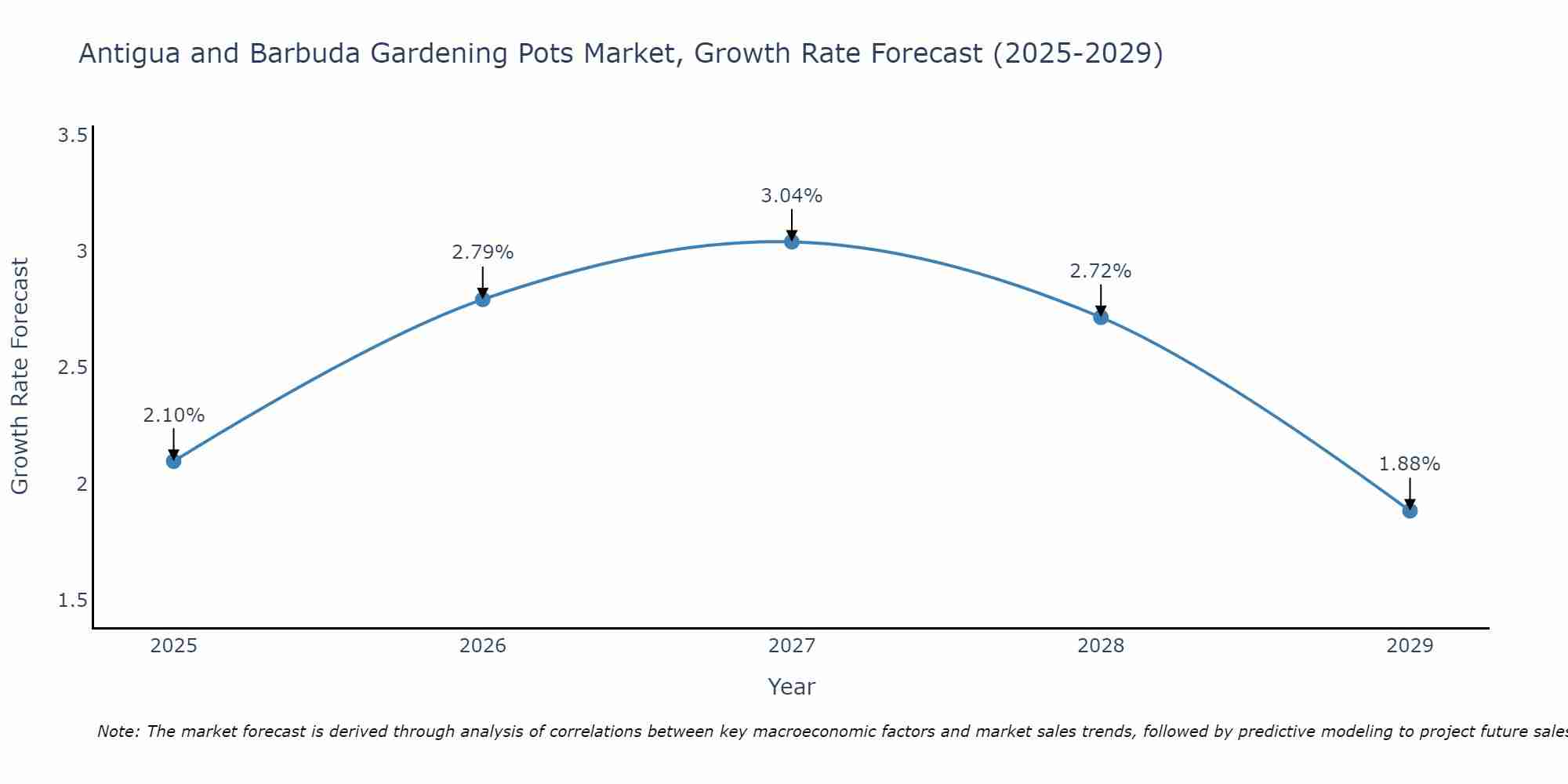 Antigua and Barbuda Gardening Pots Market Growth Rate