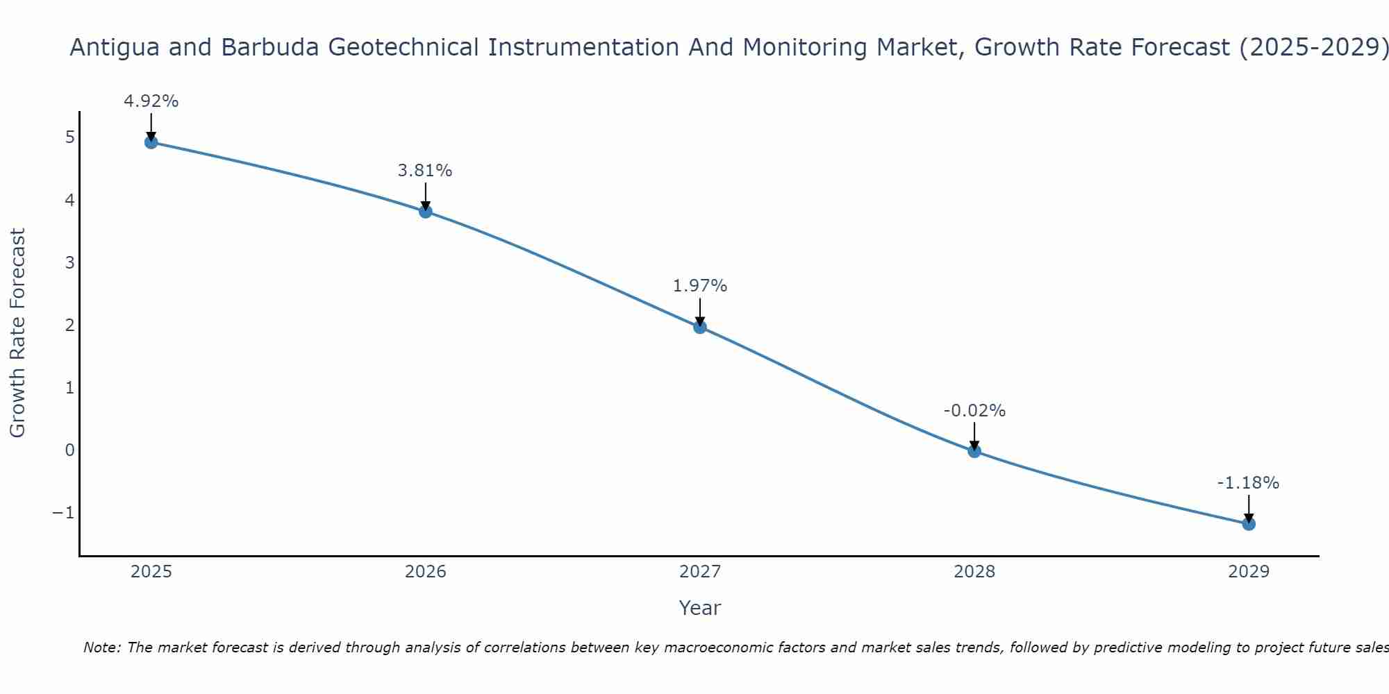 Antigua and Barbuda Geotechnical Instrumentation And Monitoring Market Size Growth Rate
