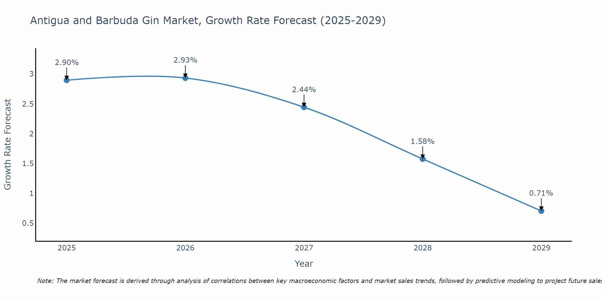 Antigua and Barbuda Gin Market Growth Rate