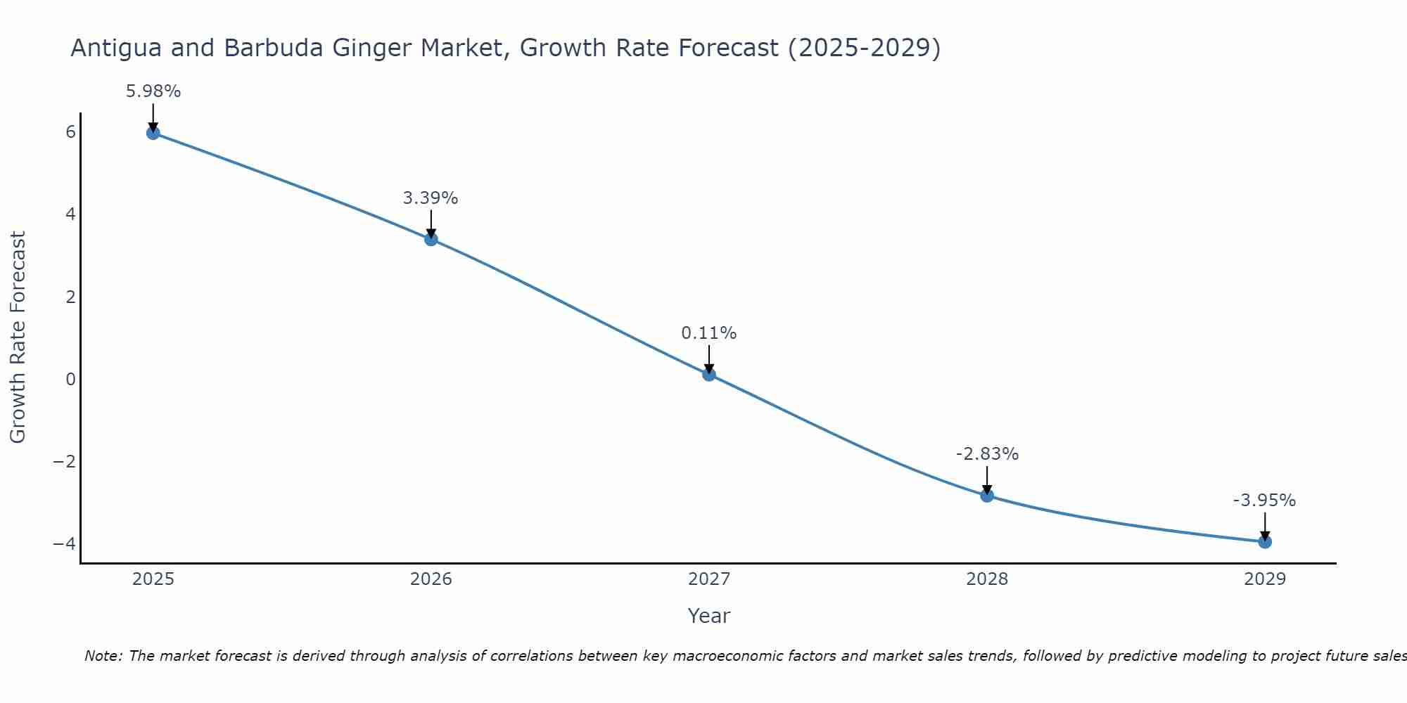 Antigua and Barbuda Ginger Market Size Growth Rate