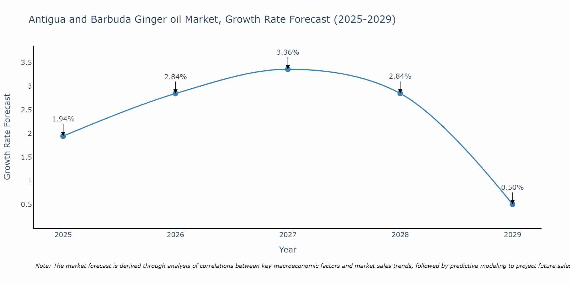 Antigua and Barbuda Ginger oil Market Growth Rate
