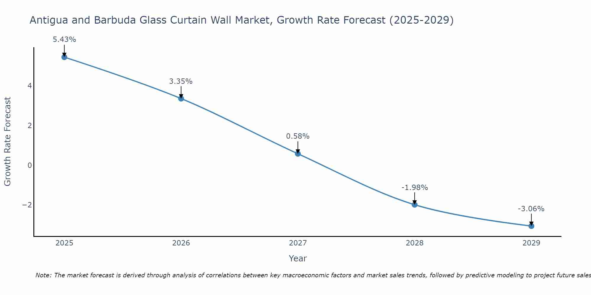 Antigua and Barbuda Glass Curtain Wall Market Size Growth Rate
