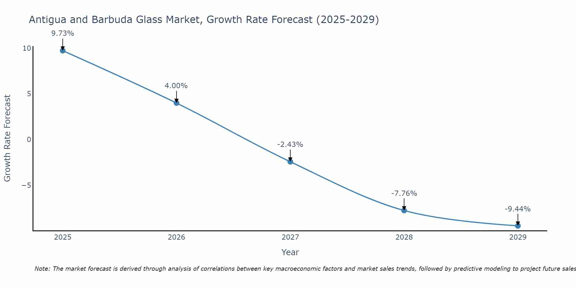 Antigua and Barbuda Glass Market Growth Rate