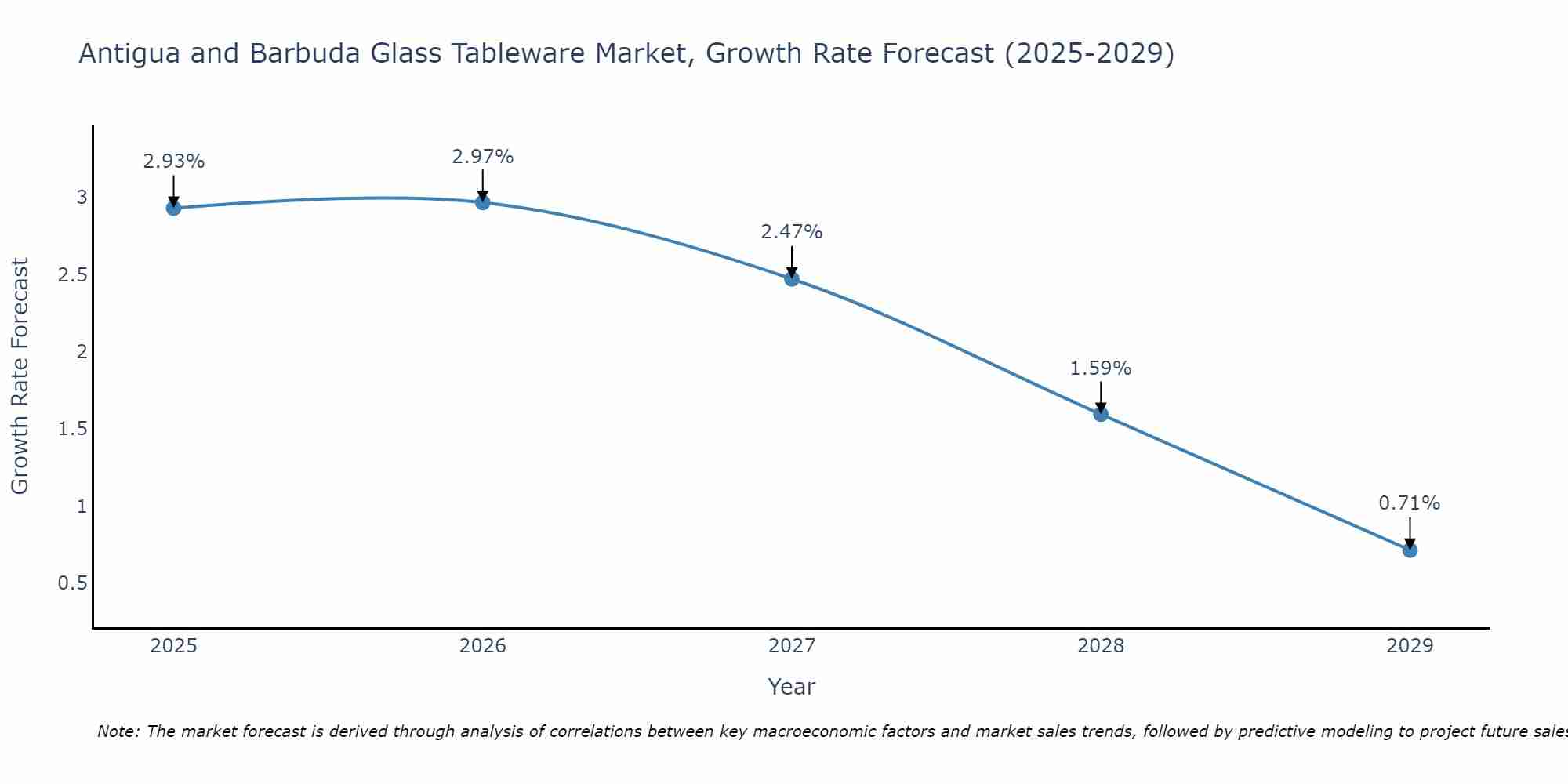 Antigua and Barbuda Glass Tableware Market Growth Rate