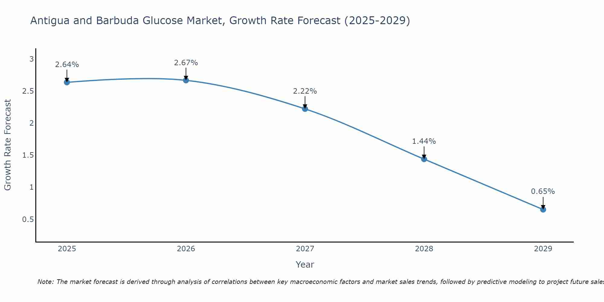 Antigua and Barbuda Glucose Market Size Growth Rate