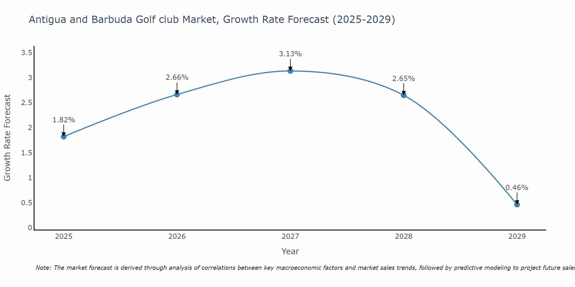 Antigua and Barbuda Golf club Market Growth Rate