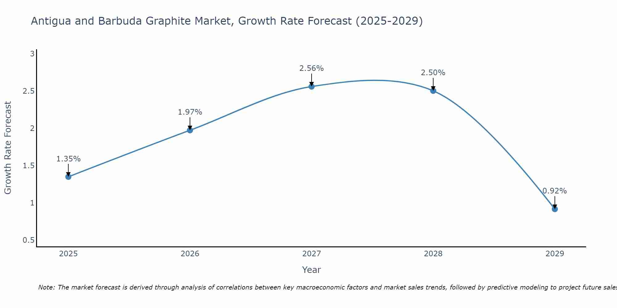 Antigua and Barbuda Graphite Market Size Growth Rate