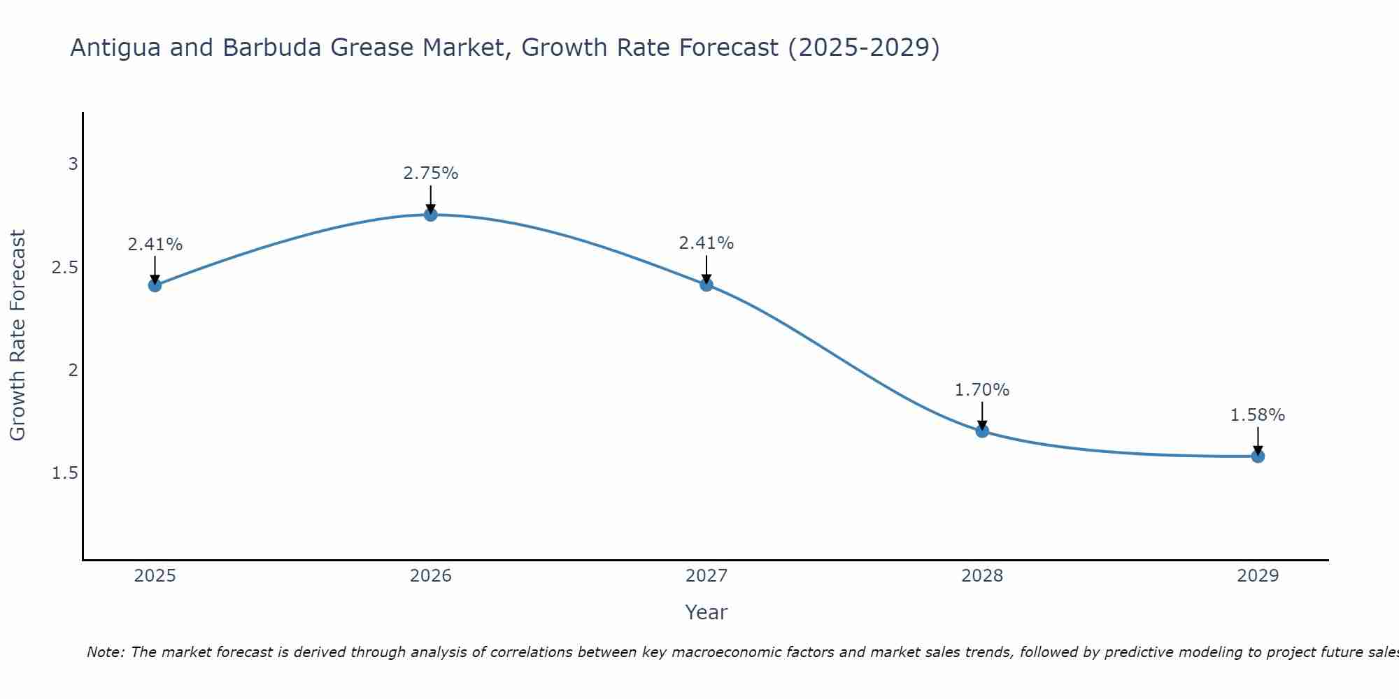Antigua and Barbuda Grease Market Growth Rate
