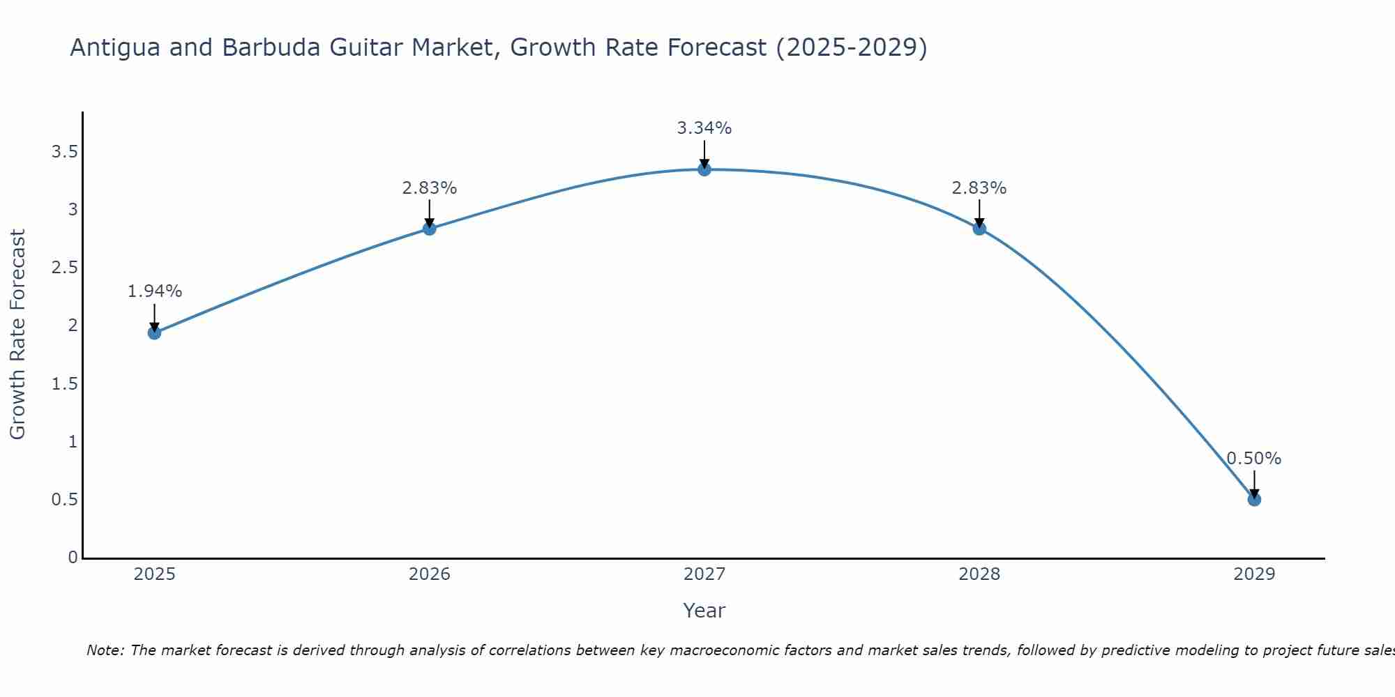 Antigua and Barbuda Guitar Market Growth Rate