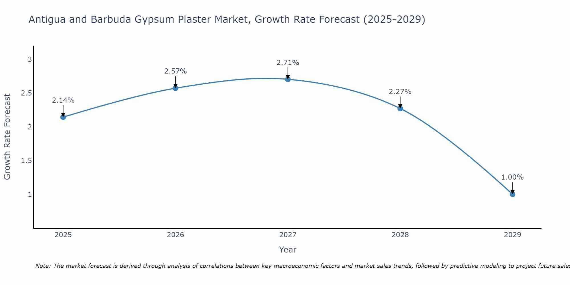 Antigua and Barbuda Gypsum Plaster Market Growth Rate