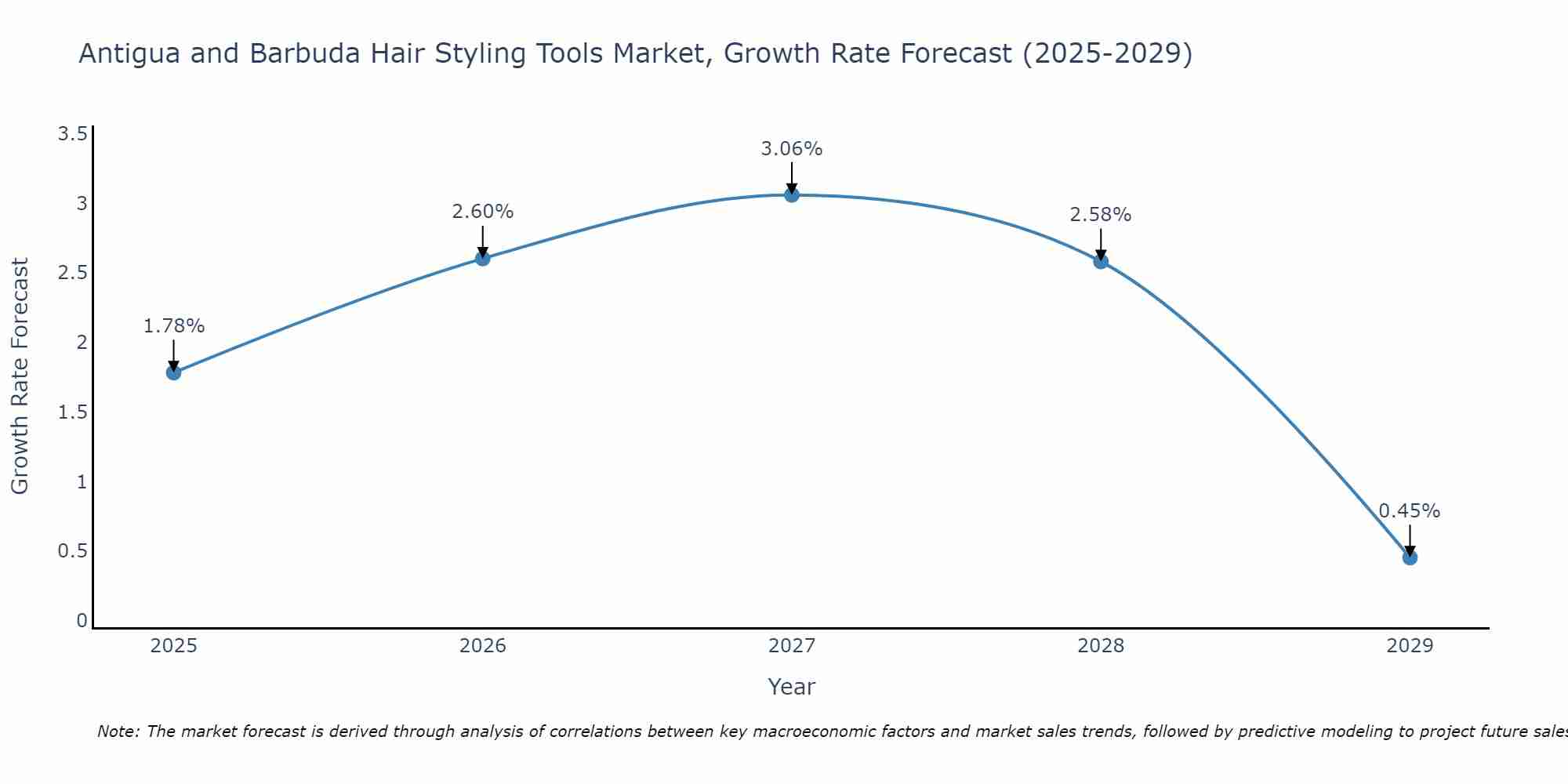 Antigua and Barbuda Hair Styling Tools Market Growth Rate