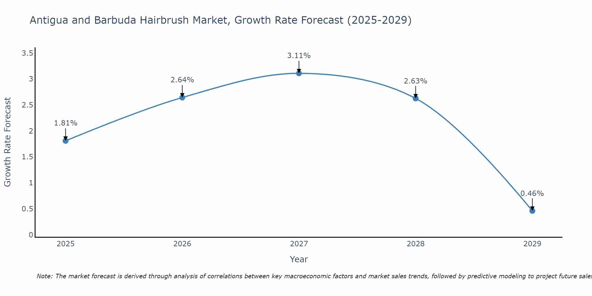 Antigua and Barbuda Hairbrush Market Growth Rate