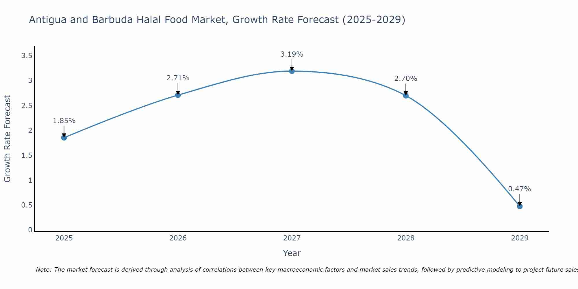 Antigua and Barbuda Halal Food Market Growth Rate
