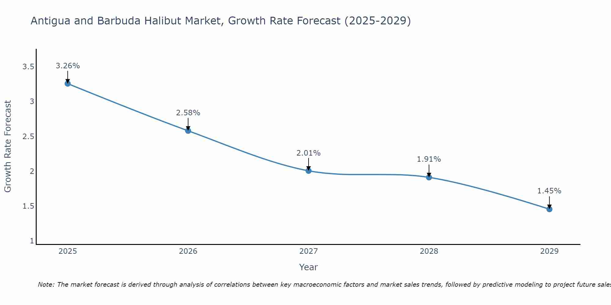 Antigua and Barbuda Halibut Market Growth Rate